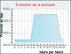 Evolution de la pression de la ville L'Houmeau